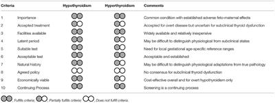 Thyroid Screening in Early Pregnancy: Pros and Cons